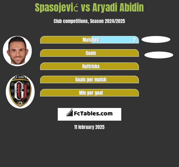 Spasojević vs Aryadi Abidin h2h player stats