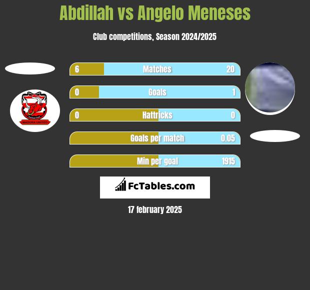 Abdillah vs Angelo Meneses h2h player stats