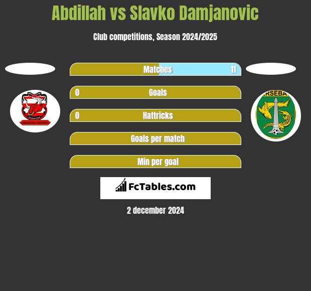 Abdillah vs Slavko Damjanovic h2h player stats