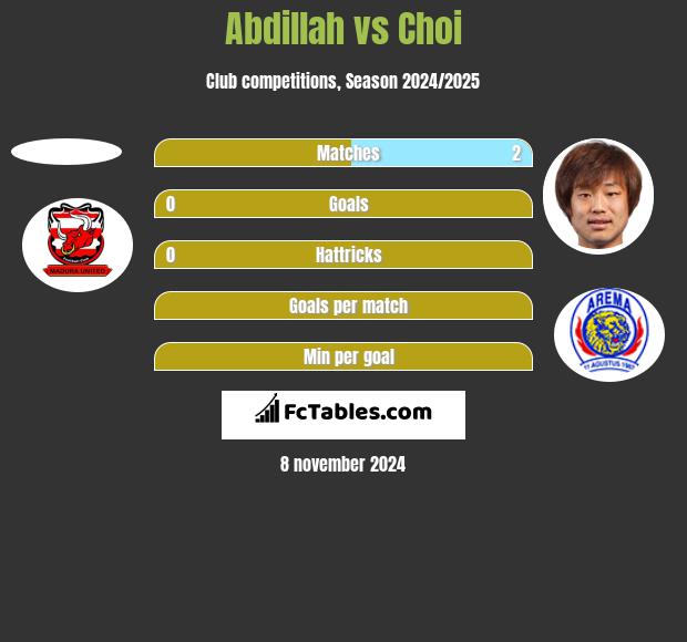 Abdillah vs Choi h2h player stats