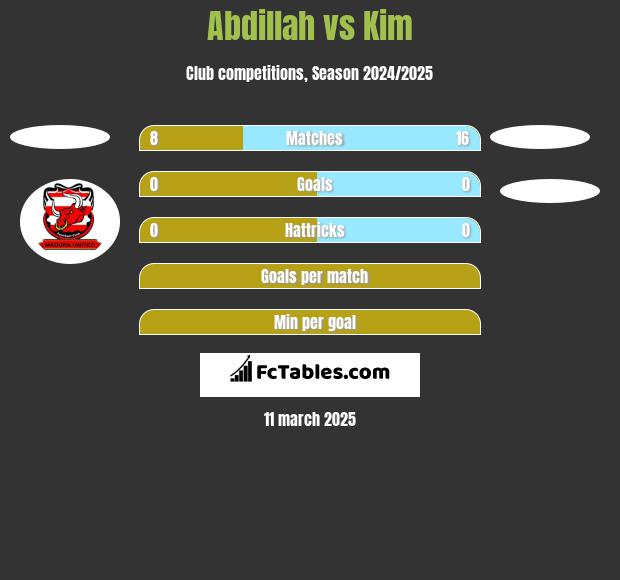 Abdillah vs Kim h2h player stats