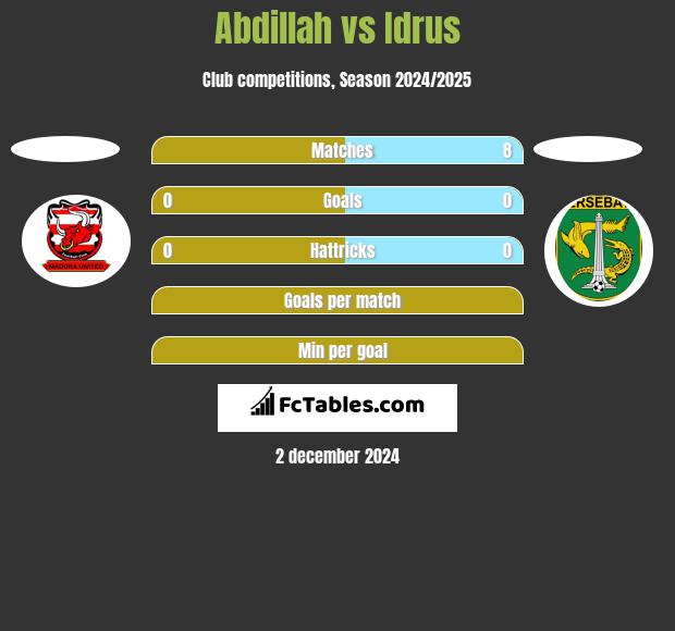 Abdillah vs Idrus h2h player stats