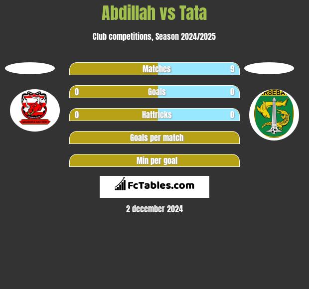 Abdillah vs Tata h2h player stats