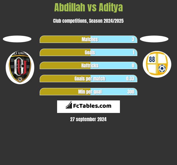 Abdillah vs Aditya h2h player stats