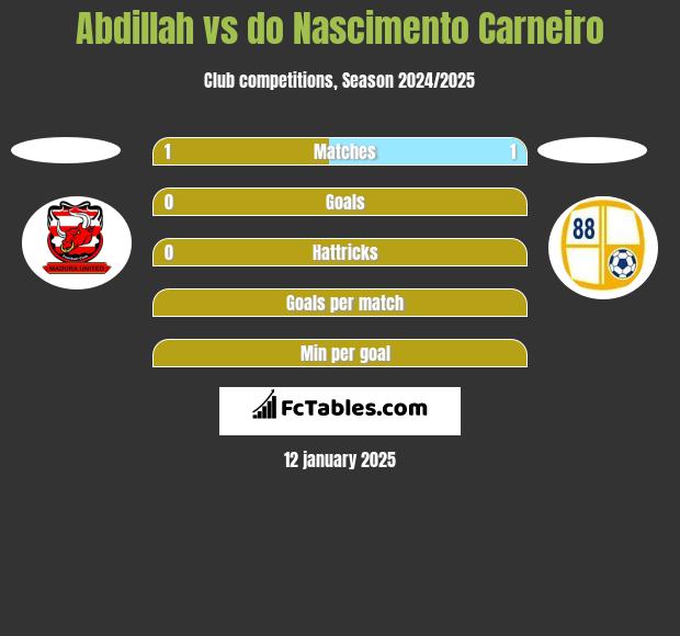 Abdillah vs do Nascimento Carneiro h2h player stats