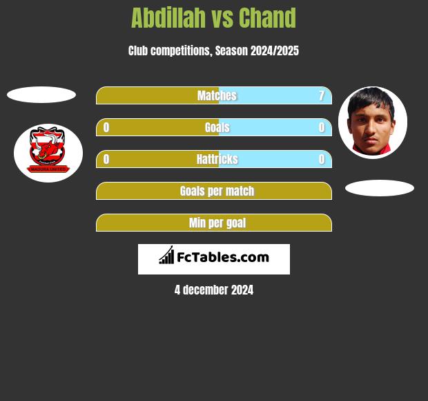 Abdillah vs Chand h2h player stats