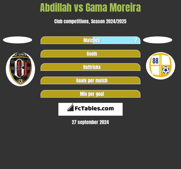 Abdillah vs Gama Moreira h2h player stats