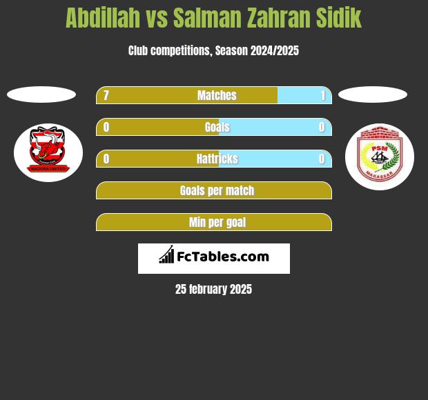 Abdillah vs Salman Zahran Sidik h2h player stats