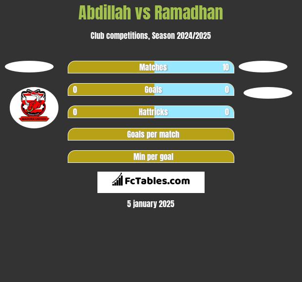 Abdillah vs Ramadhan h2h player stats