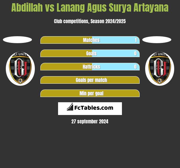 Abdillah vs Lanang Agus Surya Artayana h2h player stats