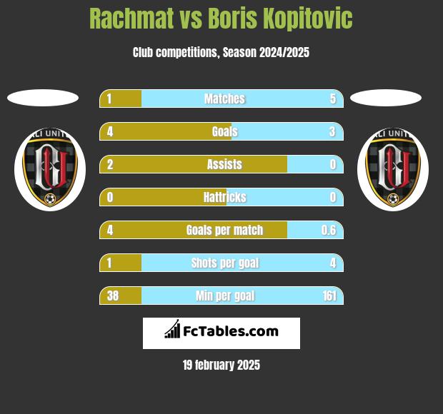 Rachmat vs Boris Kopitovic h2h player stats