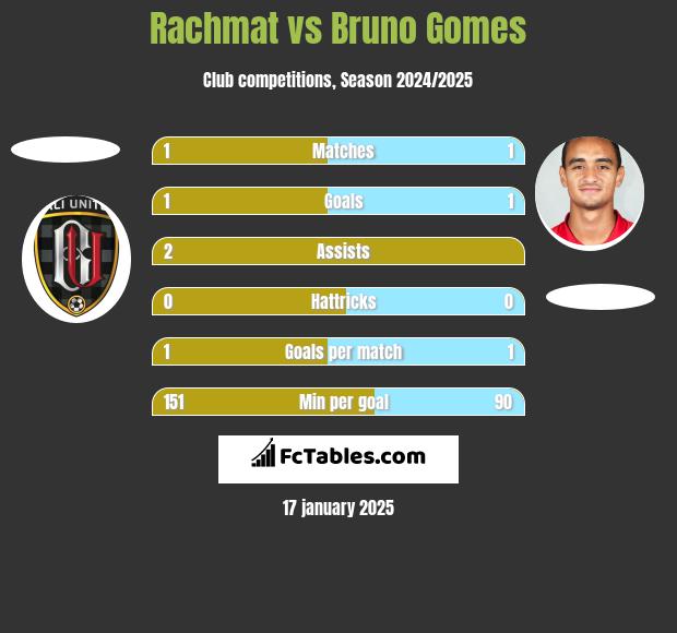 Rachmat vs Bruno Gomes h2h player stats