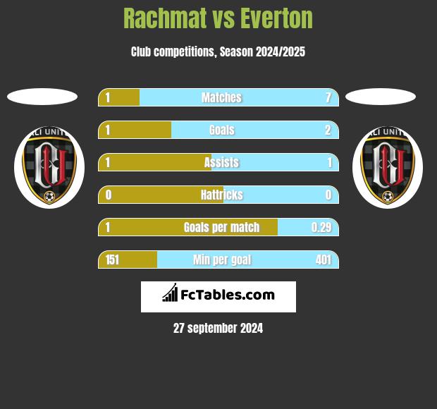 Rachmat vs Everton h2h player stats