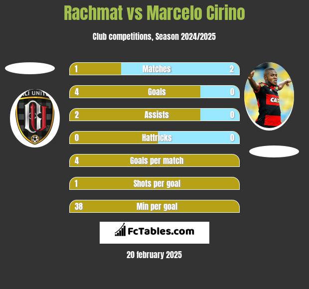 Rachmat vs Marcelo Cirino h2h player stats