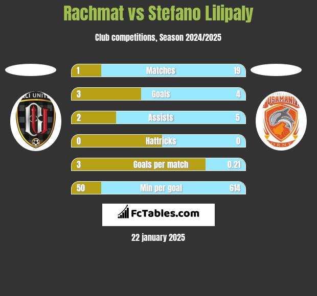 Rachmat vs Stefano Lilipaly h2h player stats