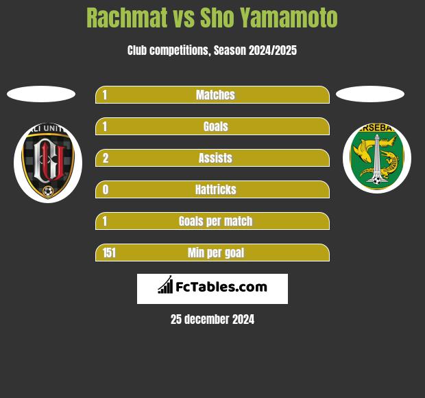 Rachmat vs Sho Yamamoto h2h player stats