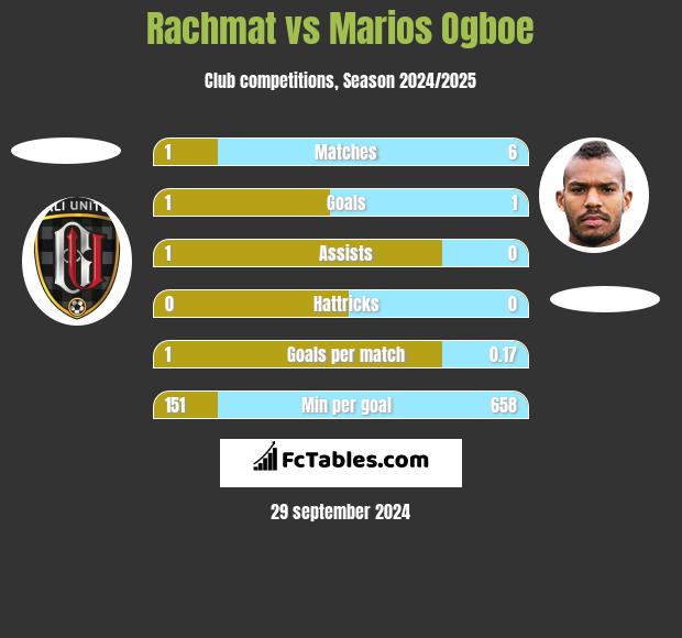 Rachmat vs Marios Ogboe h2h player stats