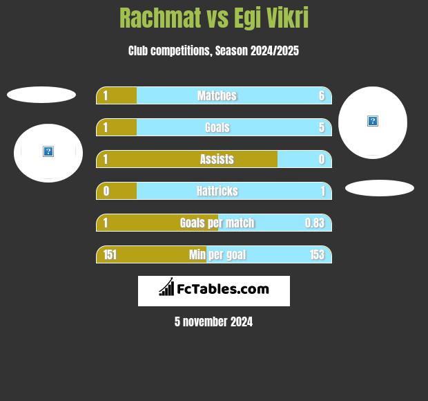 Rachmat vs Egi Vikri h2h player stats