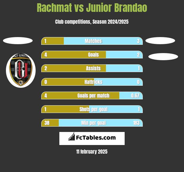 Rachmat vs Junior Brandao h2h player stats