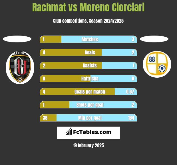 Rachmat vs Moreno Ciorciari h2h player stats