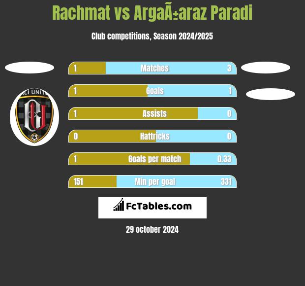 Rachmat vs ArgaÃ±araz Paradi h2h player stats