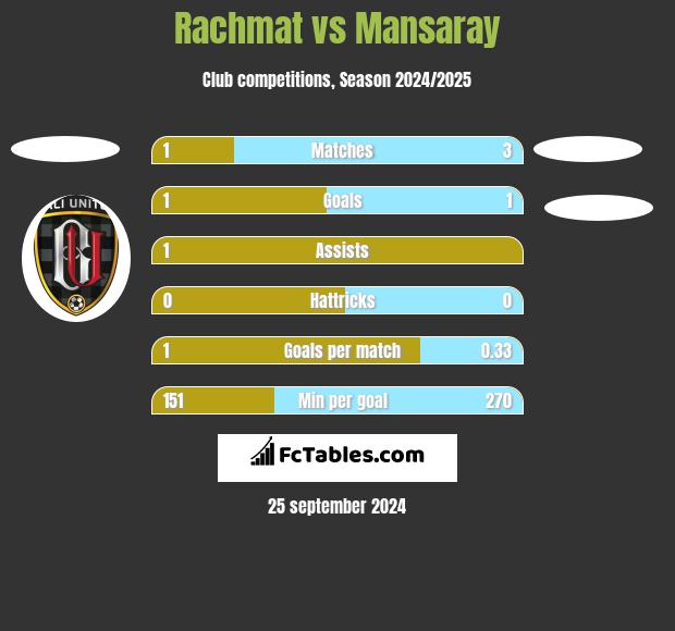 Rachmat vs Mansaray h2h player stats