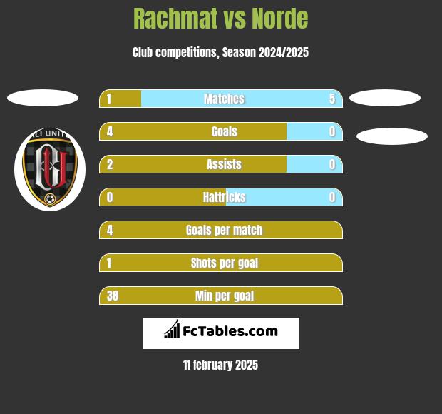 Rachmat vs Norde h2h player stats