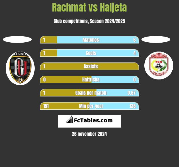 Rachmat vs Haljeta h2h player stats