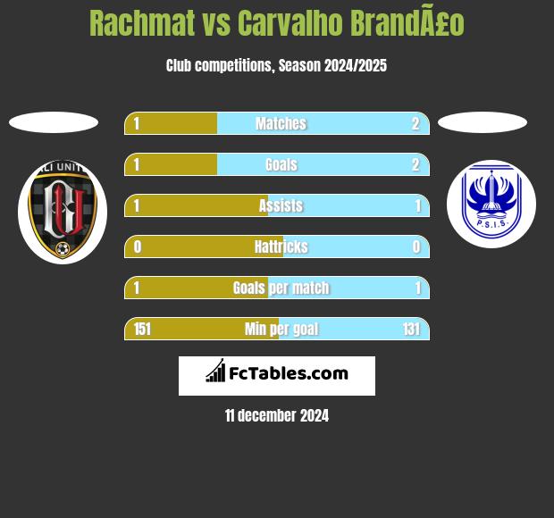 Rachmat vs Carvalho BrandÃ£o h2h player stats