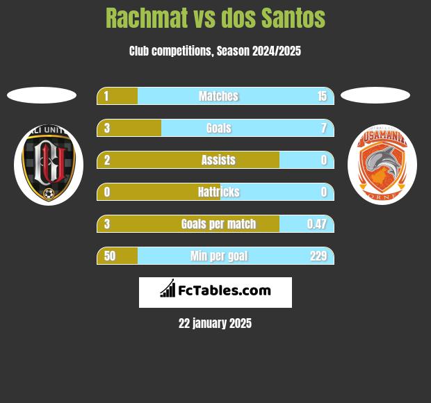 Rachmat vs dos Santos h2h player stats