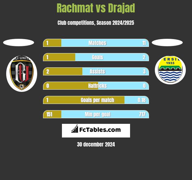 Rachmat vs Drajad h2h player stats