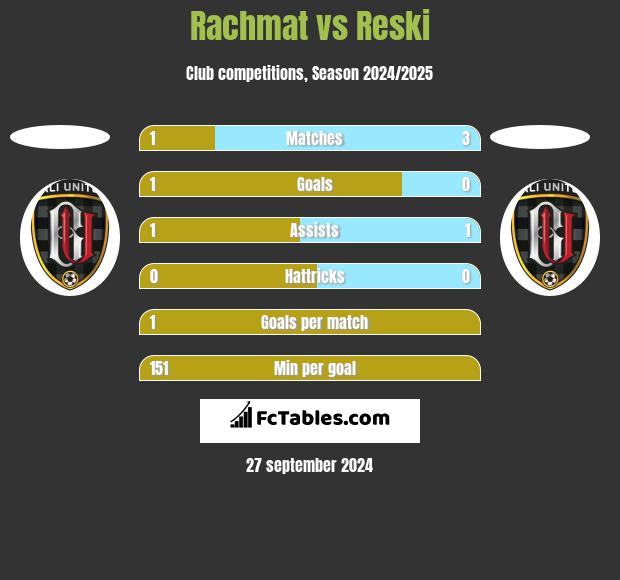 Rachmat vs Reski h2h player stats