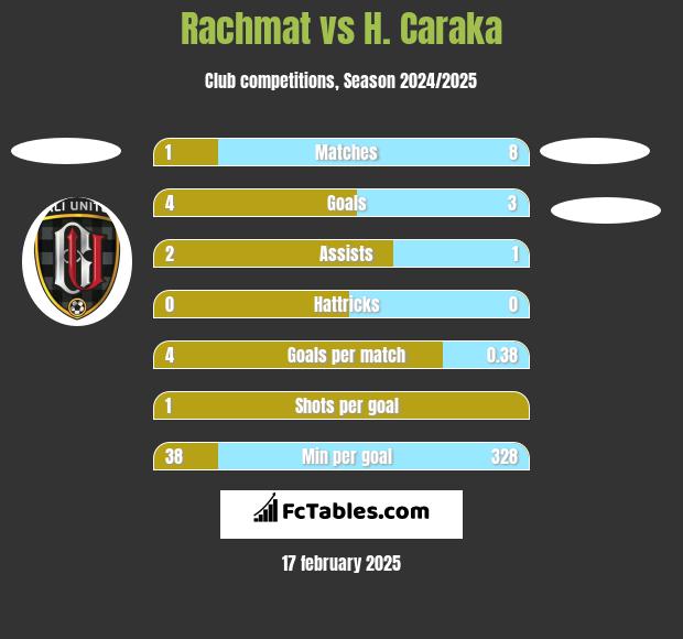 Rachmat vs H. Caraka h2h player stats