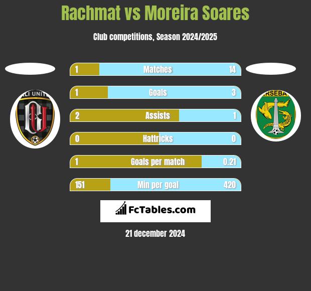 Rachmat vs Moreira Soares h2h player stats