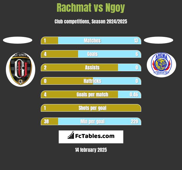 Rachmat vs Ngoy h2h player stats