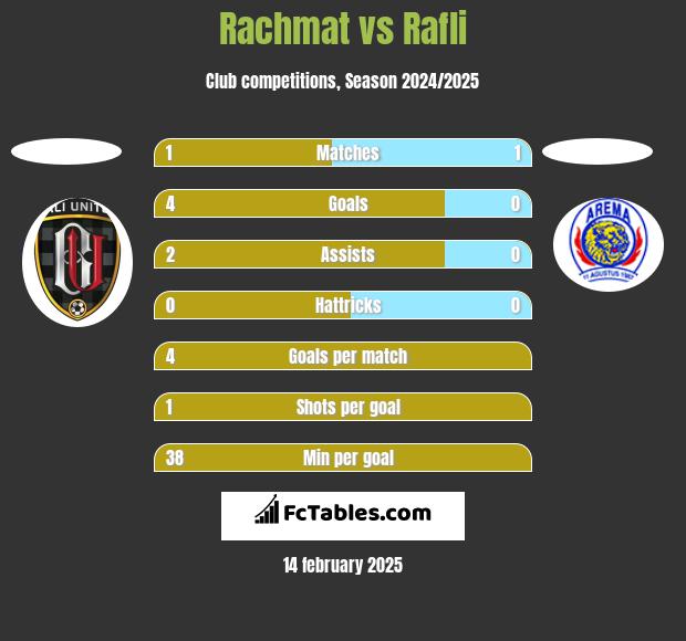 Rachmat vs Rafli h2h player stats