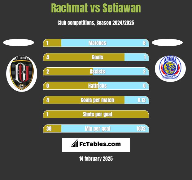 Rachmat vs Setiawan h2h player stats