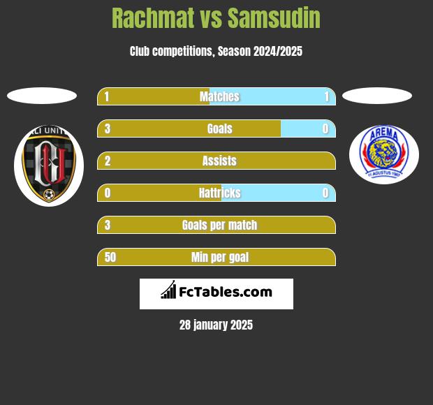 Rachmat vs Samsudin h2h player stats