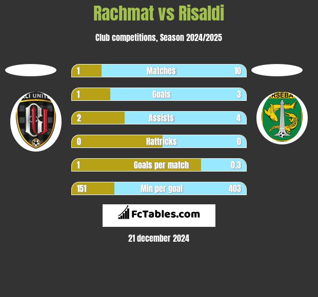 Rachmat vs Risaldi h2h player stats