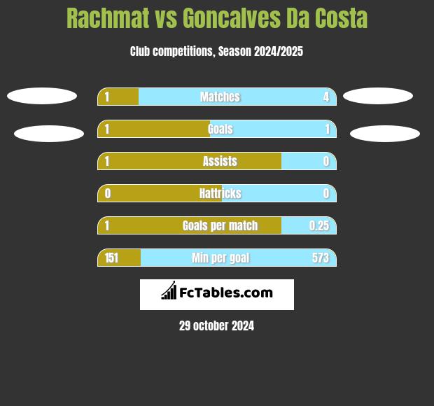 Rachmat vs Goncalves Da Costa h2h player stats