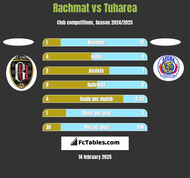 Rachmat vs Tuharea h2h player stats