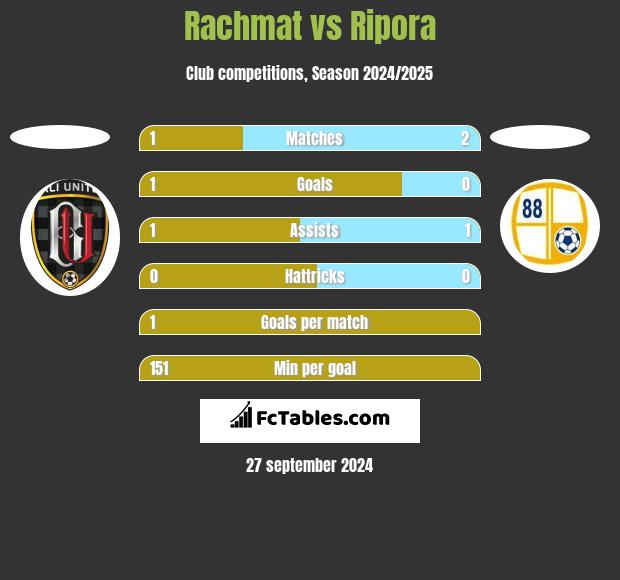 Rachmat vs Ripora h2h player stats