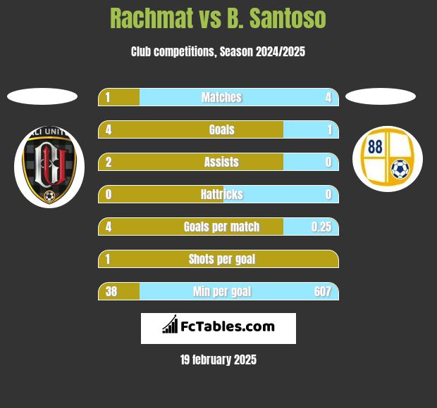 Rachmat vs B. Santoso h2h player stats