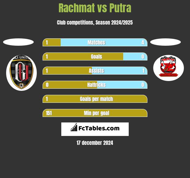 Rachmat vs Putra h2h player stats