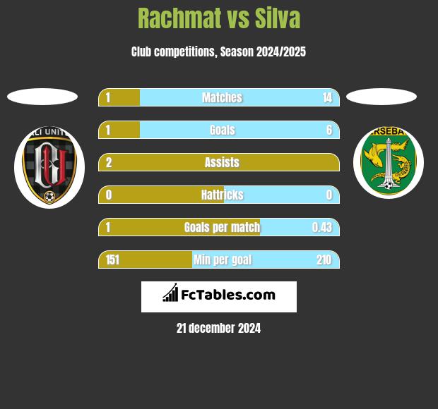 Rachmat vs Silva h2h player stats