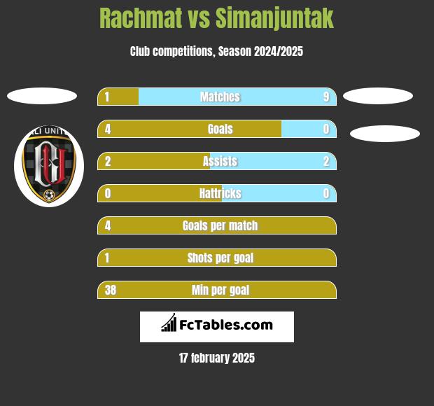 Rachmat vs Simanjuntak h2h player stats