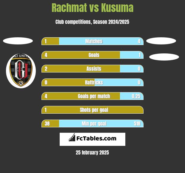 Rachmat vs Kusuma h2h player stats