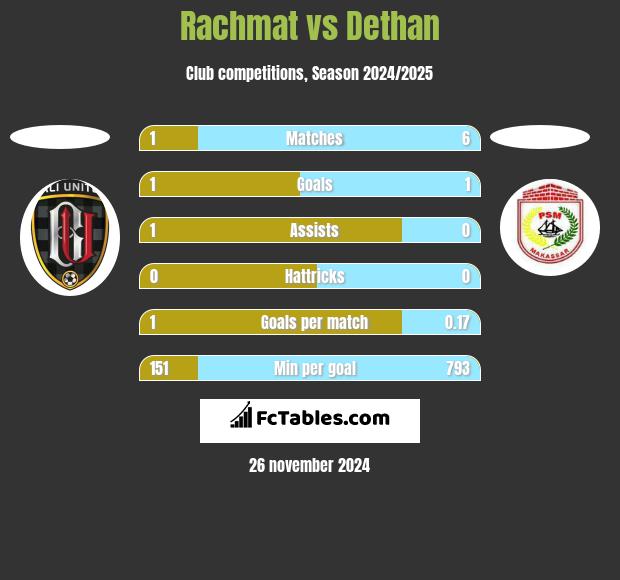 Rachmat vs Dethan h2h player stats