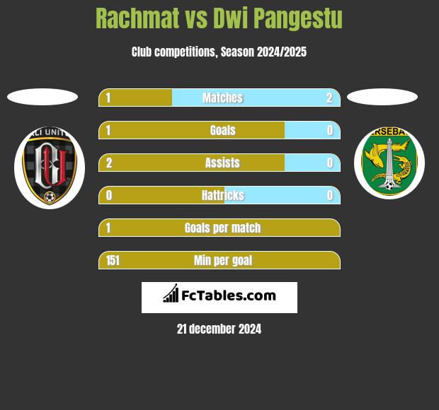 Rachmat vs Dwi Pangestu h2h player stats