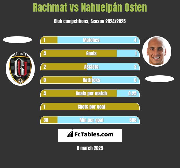 Rachmat vs Nahuelpán Osten h2h player stats